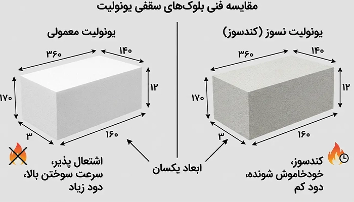 دانسیته یونولیت چگونه میزان تحمل فشار را تعیین می کند ؟